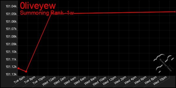 Last 7 Days Graph of 0liveyew