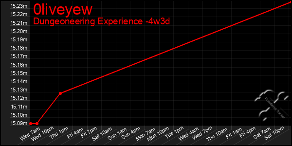 Last 31 Days Graph of 0liveyew