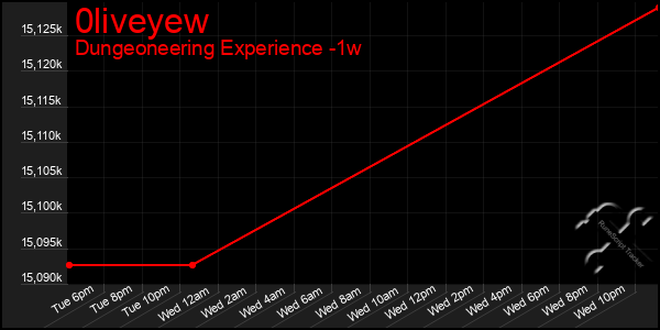 Last 7 Days Graph of 0liveyew