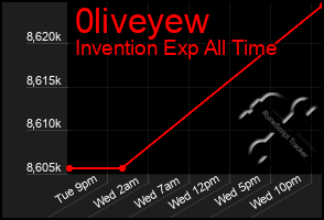 Total Graph of 0liveyew