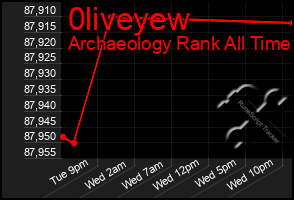 Total Graph of 0liveyew