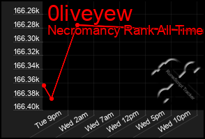 Total Graph of 0liveyew