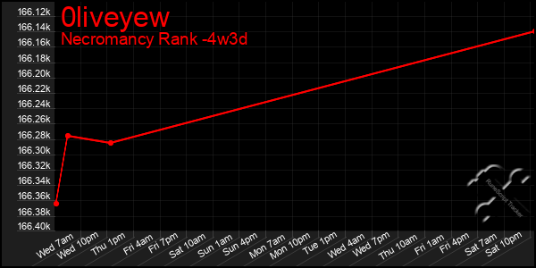 Last 31 Days Graph of 0liveyew