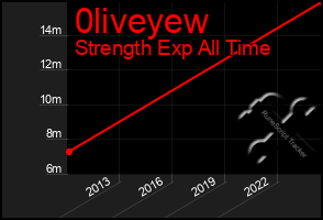 Total Graph of 0liveyew