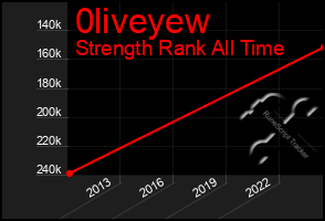 Total Graph of 0liveyew