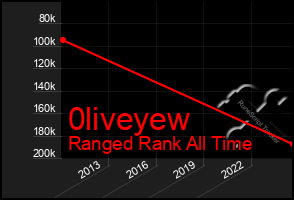 Total Graph of 0liveyew