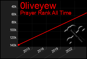 Total Graph of 0liveyew