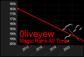 Total Graph of 0liveyew