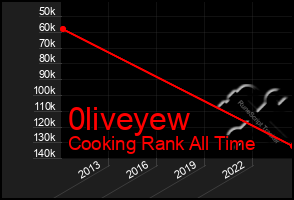 Total Graph of 0liveyew