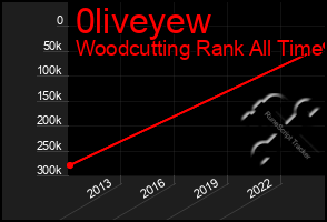 Total Graph of 0liveyew