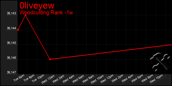 Last 7 Days Graph of 0liveyew