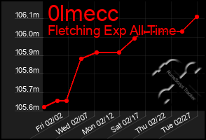 Total Graph of 0lmecc