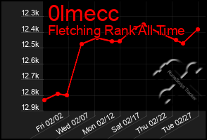 Total Graph of 0lmecc