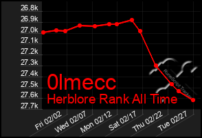 Total Graph of 0lmecc