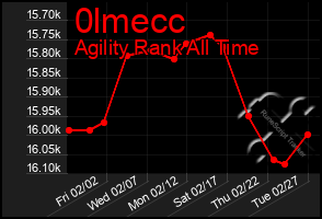 Total Graph of 0lmecc