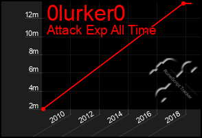 Total Graph of 0lurker0