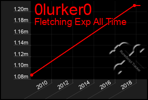 Total Graph of 0lurker0