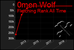 Total Graph of 0men Wolf