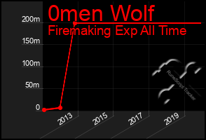 Total Graph of 0men Wolf