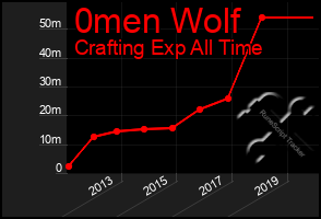 Total Graph of 0men Wolf