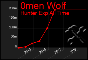 Total Graph of 0men Wolf