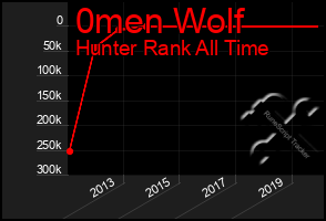 Total Graph of 0men Wolf