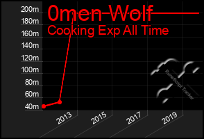 Total Graph of 0men Wolf