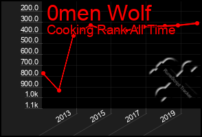 Total Graph of 0men Wolf