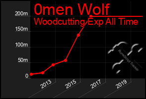 Total Graph of 0men Wolf