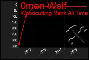 Total Graph of 0men Wolf