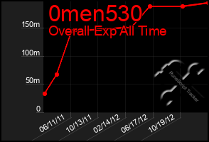 Total Graph of 0men530