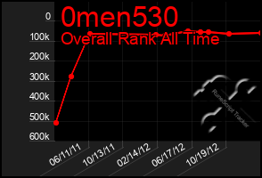 Total Graph of 0men530