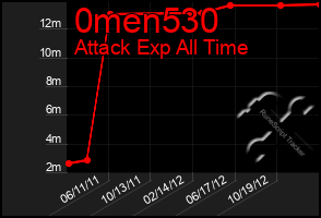 Total Graph of 0men530