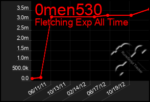 Total Graph of 0men530