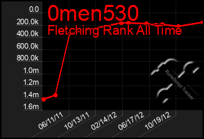 Total Graph of 0men530