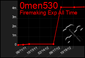 Total Graph of 0men530