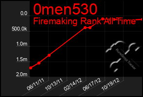 Total Graph of 0men530