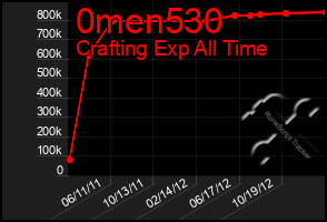 Total Graph of 0men530