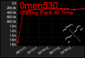 Total Graph of 0men530