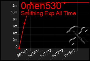 Total Graph of 0men530