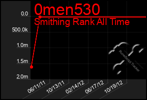 Total Graph of 0men530