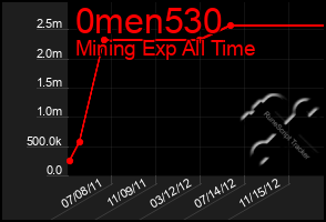 Total Graph of 0men530