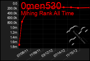 Total Graph of 0men530