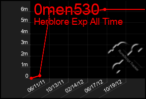 Total Graph of 0men530