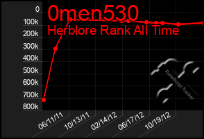 Total Graph of 0men530