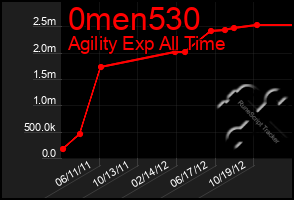 Total Graph of 0men530