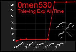 Total Graph of 0men530