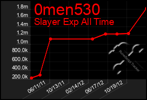 Total Graph of 0men530