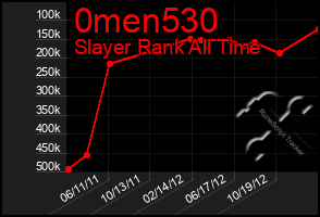 Total Graph of 0men530