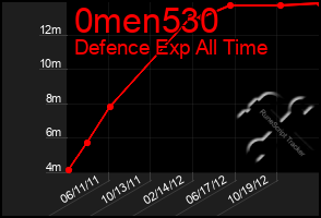 Total Graph of 0men530